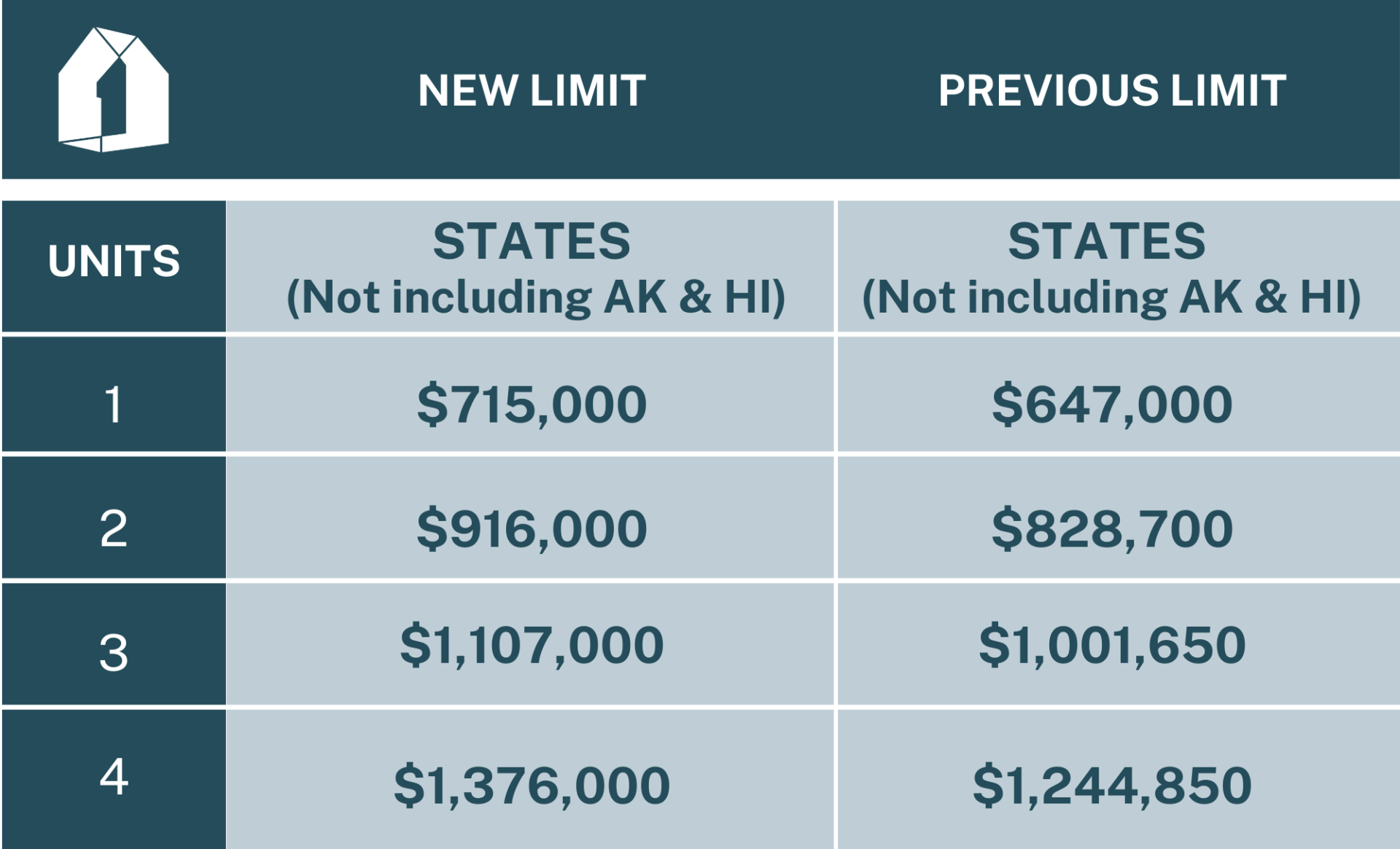 BREAKING NEWS: First Home Mortgage Offering New Conforming Loan Limits ...