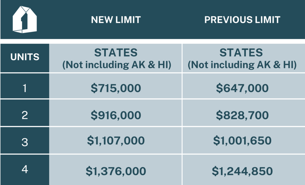 BREAKING NEWS First Home Mortgage Offering New Conforming Loan Limits